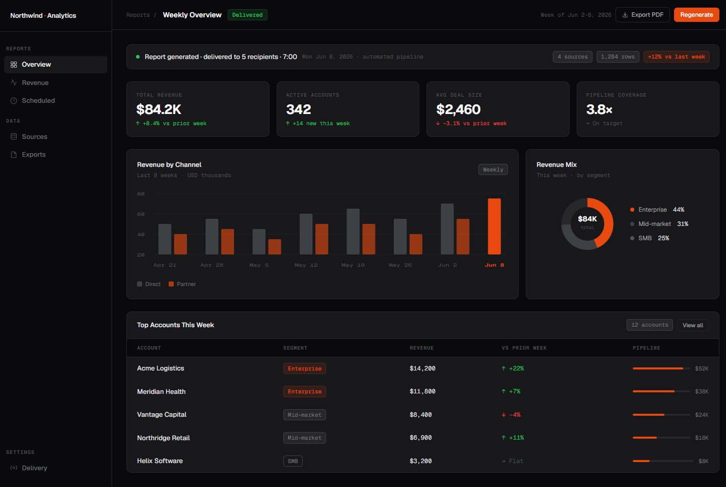 Automated reporting dashboard